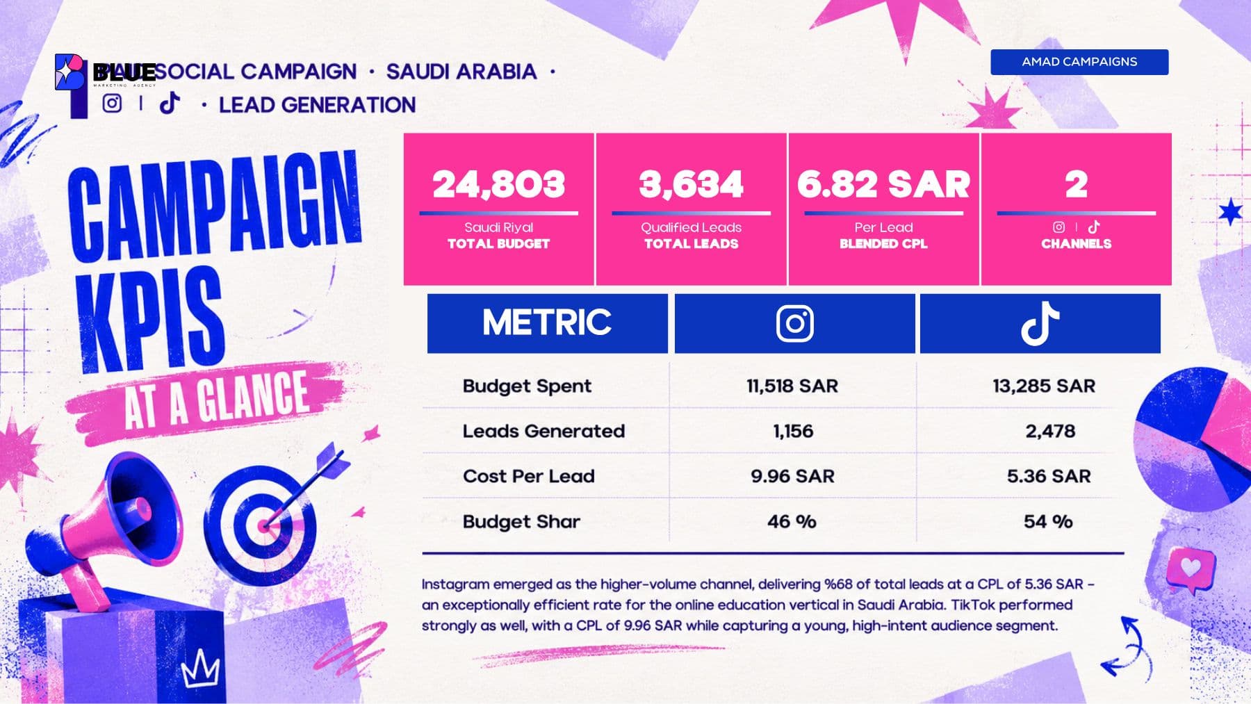 AMAD lead-generation campaign KPI report slide